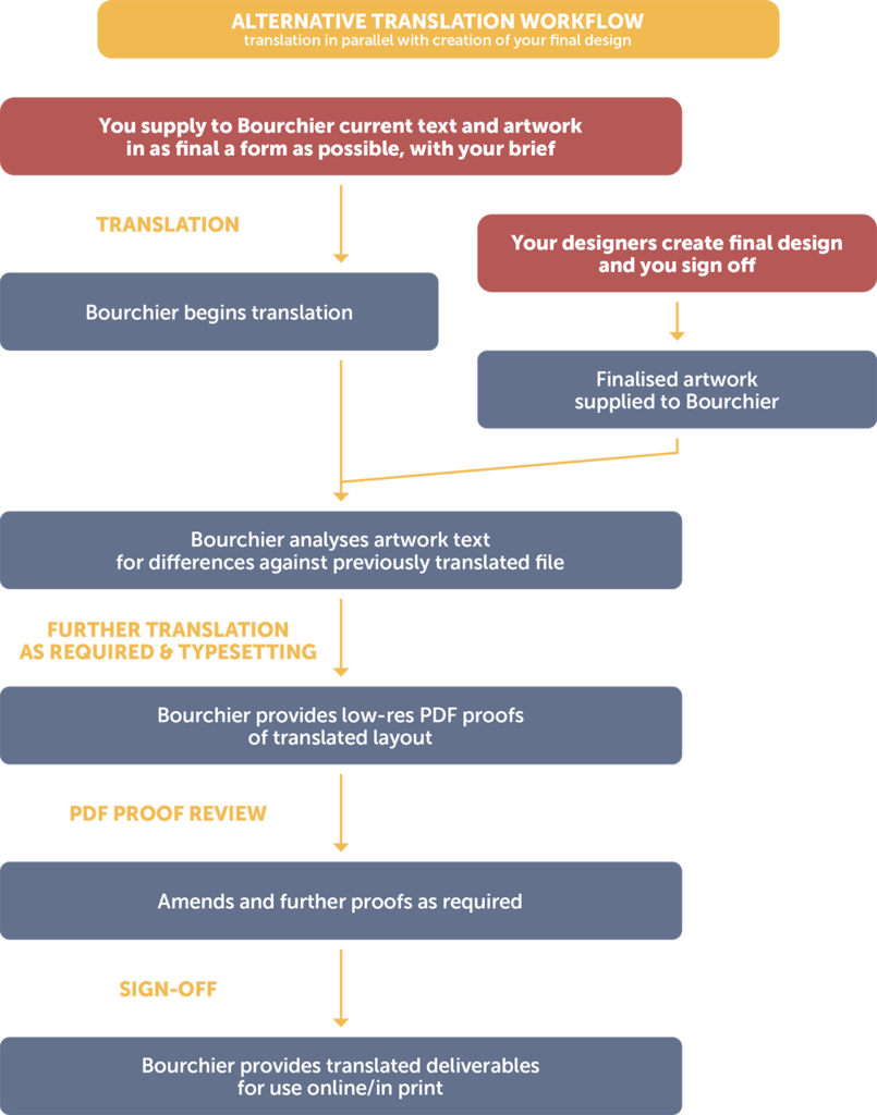 Arternative Rework Flow Translation: alternative workflow - Bourchier